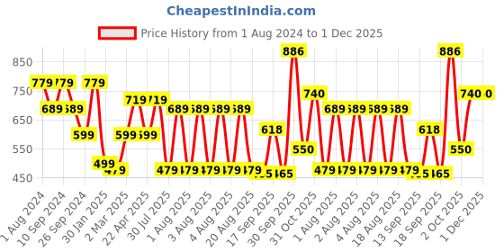 myntra.com NoBarr Colourblocked Round Neck Long Sleeves Pullover Sweater nobarr Price History Graph from 1 Aug 2024 to 1 Dec 2025