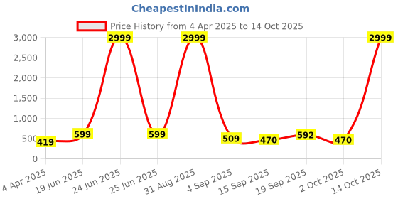 myntra.com NoBarr Comfort Spread Collar Oversized Shacket nobarr Price History Graph from 4 Apr 2025 to 14 Oct 2025