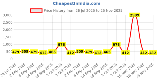 myntra.com NoBarr Cotton Bralette Top nobarr Price History Graph from 26 Jul 2025 to 24 Nov 2025