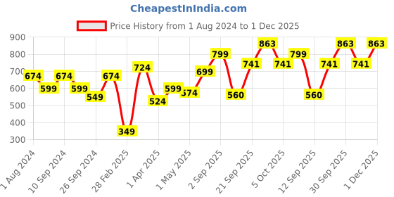 myntra.com NoBarr Cotton Ribbed Sheath Midi Dress With Ruffles nobarr Price History Graph from 1 Aug 2024 to 1 Dec 2025
