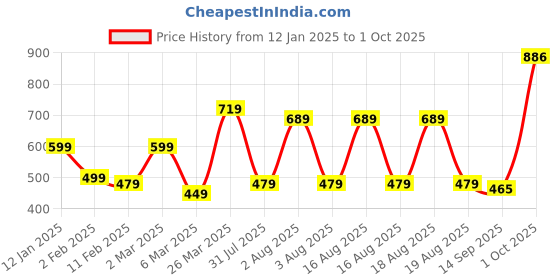 myntra.com NoBarr Cotton Round Neck Pullover nobarr Price History Graph from 12 Jan 2025 to 1 Oct 2025