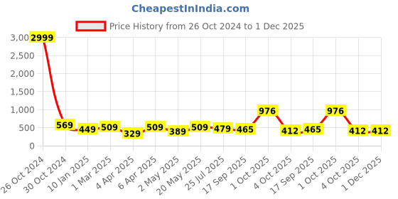 myntra.com NoBarr Cotton Top nobarr Price History Graph from 26 Oct 2024 to 1 Dec 2025