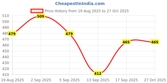 myntra.com NoBarr Cotton Top nobarr Price History Graph from 19 Aug 2025 to 27 Oct 2025