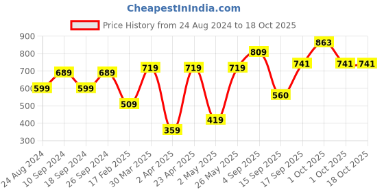 myntra.com NoBarr Extended Sleeves A-Line Dress nobarr Price History Graph from 24 Aug 2024 to 18 Oct 2025