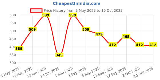 myntra.com NoBarr Extended Sleeves Cinched Waist Top nobarr Price History Graph from 5 May 2025 to 10 Oct 2025