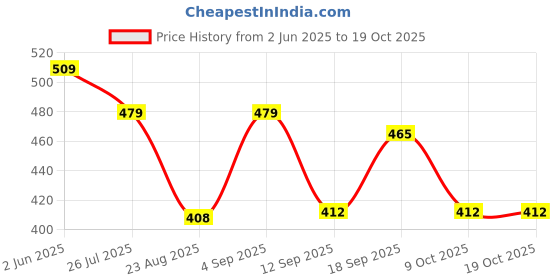 myntra.com NoBarr Floral Print Cold-Shoulder Top nobarr Price History Graph from 2 Jun 2025 to 18 Oct 2025