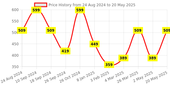 myntra.com NoBarr Flutter Sleeve Crop Top nobarr Price History Graph from 24 Aug 2024 to 20 May 2025