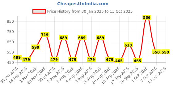 myntra.com NoBarr Geometric Self Design Ribbed Acrylic Pullover nobarr Price History Graph from 30 Jan 2025 to 13 Oct 2025