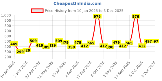 myntra.com NoBarr Halter Neck Fitted Crop Top nobarr Price History Graph from 10 Jan 2025 to 2 Dec 2025