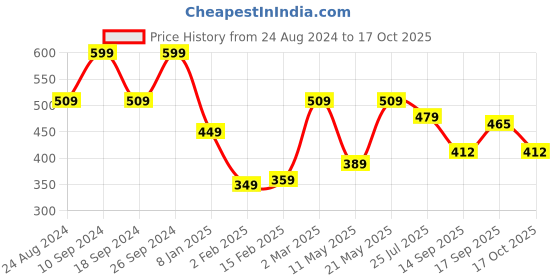 myntra.com NoBarr Halter Neck Sleeveless Fitted Top nobarr Price History Graph from 24 Aug 2024 to 17 Oct 2025