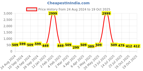 myntra.com NoBarr High Neck Crop Top nobarr Price History Graph from 24 Aug 2024 to 18 Oct 2025