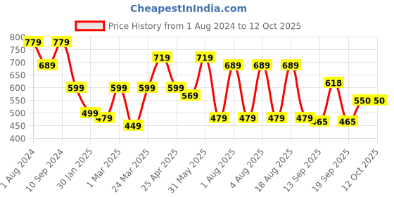 myntra.com NoBarr High Neck Geometric Printed Pullover nobarr Price History Graph from 1 Aug 2024 to 12 Oct 2025
