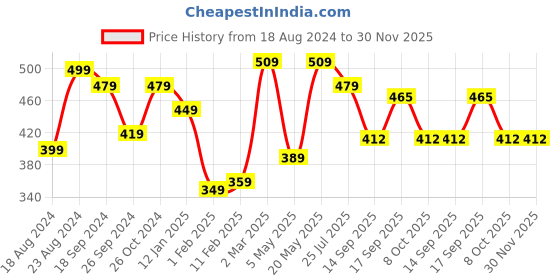 myntra.com NoBarr High Neck Sleeveless Crop Top nobarr Price History Graph from 18 Aug 2024 to 30 Nov 2025