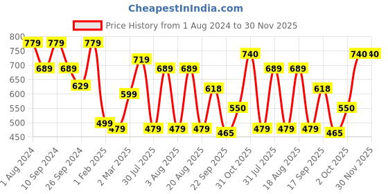 myntra.com NoBarr Hooded Cotton Pullover nobarr Price History Graph from 1 Aug 2024 to 30 Nov 2025