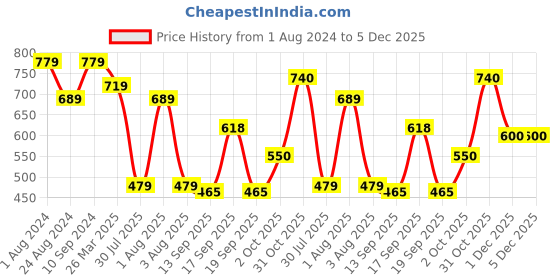 myntra.com NoBarr Horizontal Striped Pullover Sweater nobarr Price History Graph from 1 Aug 2024 to 5 Dec 2025