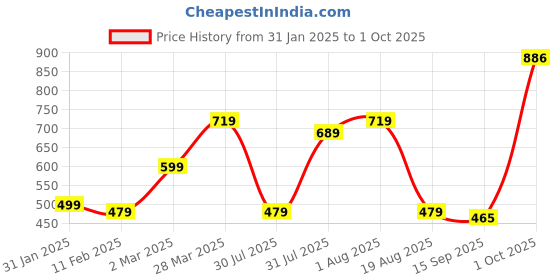 myntra.com NoBarr Horizontally Striped Lapel Collar Crop Pullover nobarr Price History Graph from 31 Jan 2025 to 1 Oct 2025