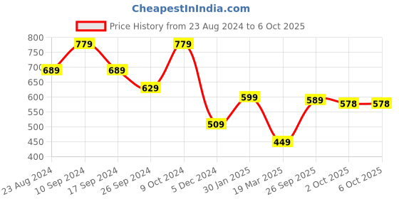 myntra.com NoBarr Long Sleeves Open Front Shrug nobarr Price History Graph from 23 Aug 2024 to 6 Oct 2025