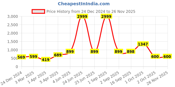 myntra.com NoBarr Long Sleeves Washed Denim Jacket nobarr Price History Graph from 24 Dec 2024 to 26 Nov 2025