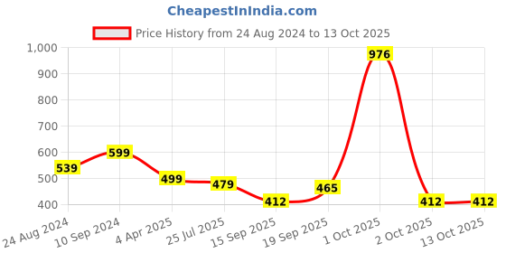 myntra.com NoBarr Multicoloured Striped Top nobarr Price History Graph from 24 Aug 2024 to 13 Oct 2025