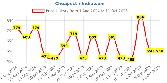 myntra.com NoBarr Open Knit Self Design High Neck Crop Pullover Sweater nobarr Price History Graph from 1 Aug 2024 to 10 Oct 2025