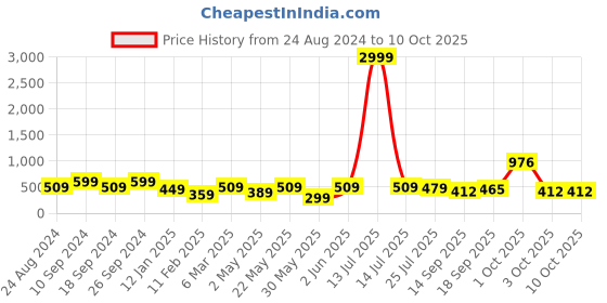 myntra.com NoBarr Polka Dot Print Mandarin Collar Flared Sleeve Top nobarr Price History Graph from 24 Aug 2024 to 10 Oct 2025