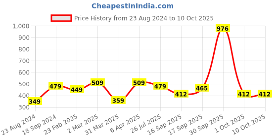 myntra.com NoBarr Polka Dot Printed V-Neck Top nobarr Price History Graph from 23 Aug 2024 to 10 Oct 2025