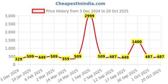 myntra.com NoBarr Print Cotton Boxy Crop Top nobarr Price History Graph from 3 Dec 2024 to 19 Oct 2025