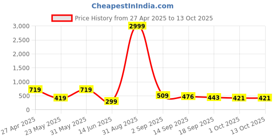 myntra.com NoBarr Printed A-Line Knee Length Skirt nobarr Price History Graph from 27 Apr 2025 to 12 Oct 2025