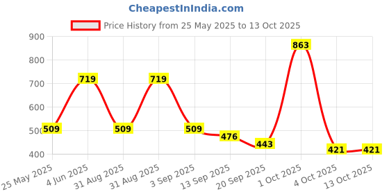 myntra.com NoBarr Printed A-Line Midi Skirt nobarr Price History Graph from 25 May 2025 to 13 Oct 2025