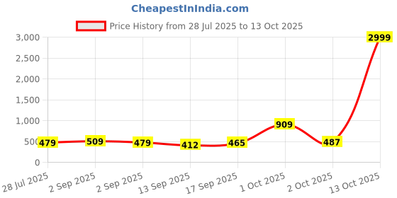 myntra.com NoBarr Printed Crop Top nobarr Price History Graph from 28 Jul 2025 to 13 Oct 2025
