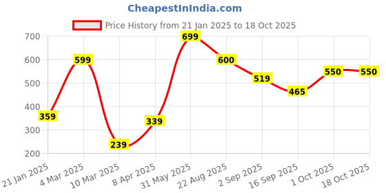 myntra.com NoBarr Printed Hooded Crop Sweatshirt nobarr Price History Graph from 21 Jan 2025 to 17 Oct 2025