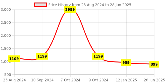 myntra.com NoBarr Printed Pure Cotton Top With Trousers Co-Ords nobarr Price History Graph from 23 Aug 2024 to 28 Jun 2025