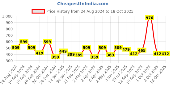 myntra.com NoBarr Printed Round Neck Short Sleeves Crop Top nobarr Price History Graph from 24 Aug 2024 to 18 Oct 2025