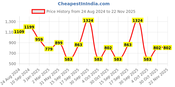 myntra.com NoBarr Printed Round Neck Top & Mid-Rise Trouser Co-Ords nobarr Price History Graph from 24 Aug 2024 to 22 Nov 2025