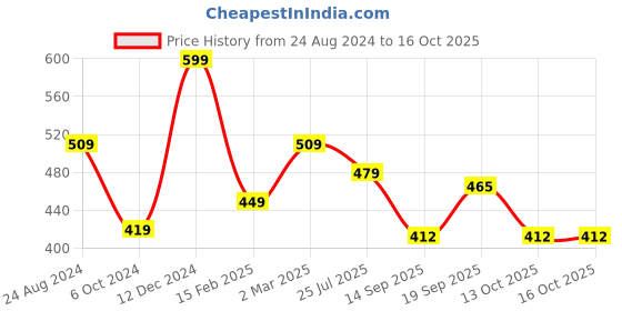 myntra.com NoBarr Puff Sleeves Square Neck Fitted Crop Top nobarr Price History Graph from 24 Aug 2024 to 16 Oct 2025