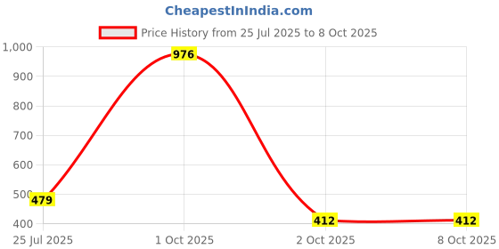 myntra.com NoBarr Red Off-Shoulder Fitted Crop Top nobarr Price History Graph from 25 Jul 2025 to 8 Oct 2025