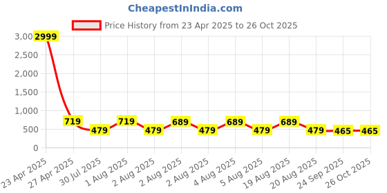 myntra.com NoBarr Ribbed Knitted Wool Pullover nobarr Price History Graph from 23 Apr 2025 to 26 Oct 2025