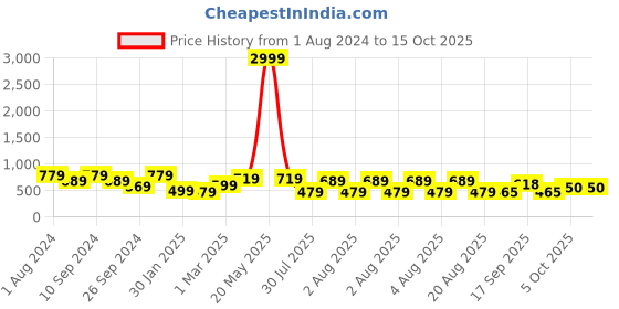 myntra.com NoBarr Ribbed Mock Collar Pullover Sweater nobarr Price History Graph from 1 Aug 2024 to 15 Oct 2025