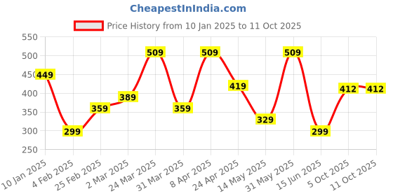 myntra.com NoBarr Ribbed One Shoulder Fitted Top nobarr Price History Graph from 10 Jan 2025 to 10 Oct 2025
