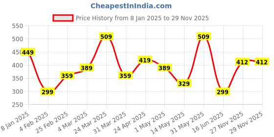 myntra.com NoBarr Ribbed One Shoulder Fitted Top nobarr Price History Graph from 8 Jan 2025 to 29 Nov 2025