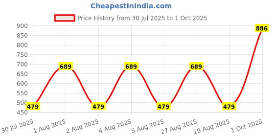 myntra.com NoBarr Ribbed Round Neck Crop Pullover nobarr Price History Graph from 30 Jul 2025 to 1 Oct 2025