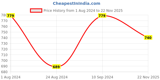 myntra.com NoBarr Ribbed Turtle Neck Long Sleeves Acrylic Pullover Sweater nobarr Price History Graph from 1 Aug 2024 to 22 Nov 2025