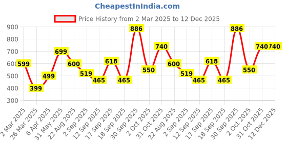 myntra.com NoBarr Round Neck Cotton Sweatshirt nobarr Price History Graph from 2 Mar 2025 to 12 Dec 2025