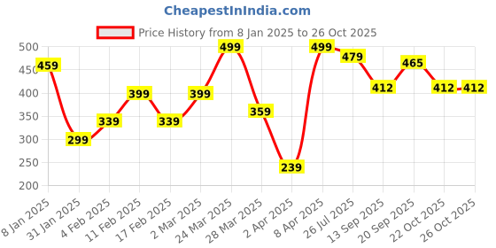 myntra.com NoBarr Round Neck Flutter Sleeve Fitted Crop Top nobarr Price History Graph from 8 Jan 2025 to 26 Oct 2025