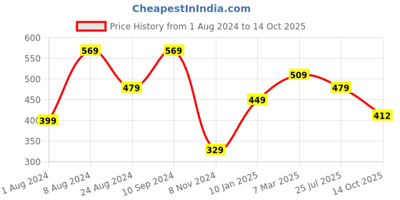 myntra.com NoBarr Round Neck Puff Sleeve Regular Top nobarr Price History Graph from 1 Aug 2024 to 14 Oct 2025