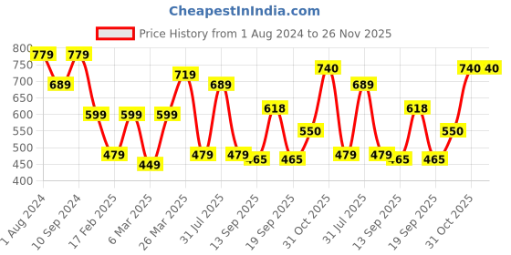 myntra.com NoBarr Round Neck Pullover Sweater nobarr Price History Graph from 1 Aug 2024 to 26 Nov 2025