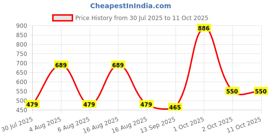 myntra.com NoBarr Round Neck Ribbed Pullover nobarr Price History Graph from 30 Jul 2025 to 11 Oct 2025