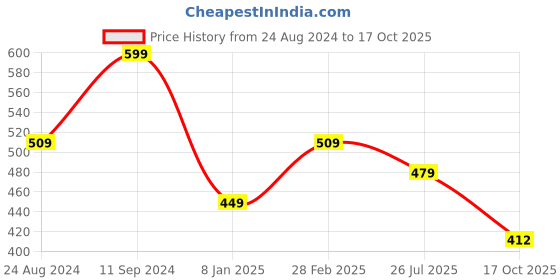 myntra.com NoBarr Round Neck Short Sleeves Opaque Casual Crop Top nobarr Price History Graph from 24 Aug 2024 to 17 Oct 2025