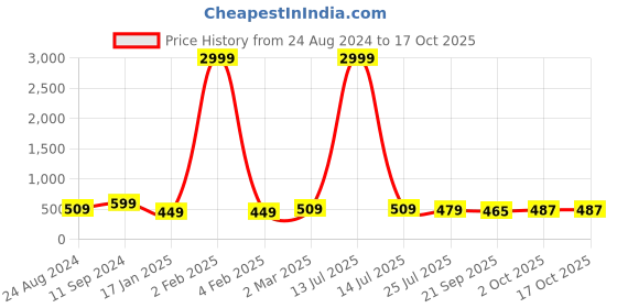 myntra.com NoBarr Round Neck Short Sleeves Print Cotton Crop Top nobarr Price History Graph from 24 Aug 2024 to 16 Oct 2025