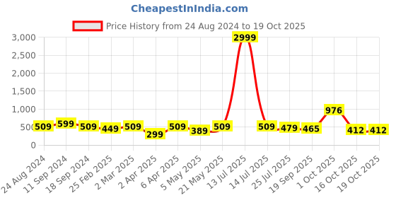myntra.com NoBarr Round Neck short Sleeves Regular Top nobarr Price History Graph from 24 Aug 2024 to 16 Oct 2025